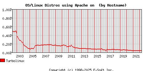 Turbolinux Apache Hostname Market Share Graph