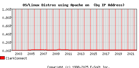 ClarkConnect Apache Installation Market Share Graph