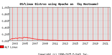 ALT Linux Apache Hostname Market Share Graph