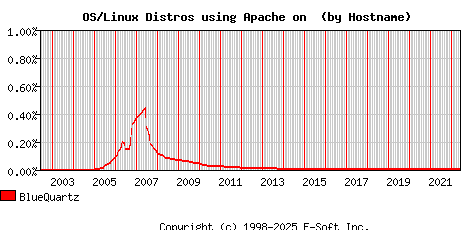 BlueQuartz Apache Hostname Market Share Graph
