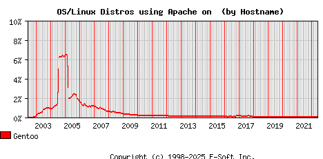 Gentoo Apache Hostname Market Share Graph