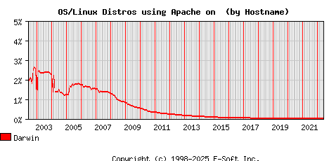 Darwin Apache Hostname Market Share Graph