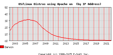 Darwin Apache Installation Market Share Graph