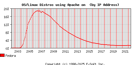 Fedora Apache Installation Market Share Graph