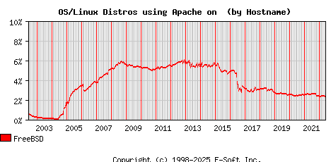 FreeBSD Apache Hostname Market Share Graph