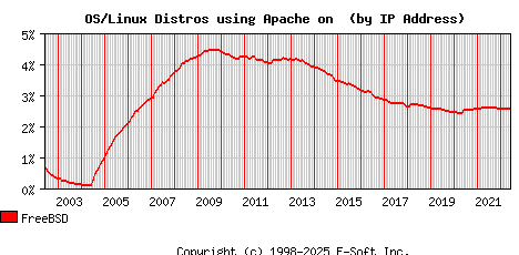FreeBSD Apache Installation Market Share Graph