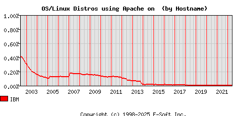 IBM Apache Hostname Market Share Graph