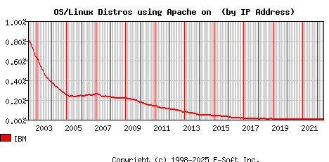 IBM Apache Installation Market Share Graph