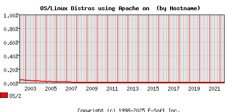 OS/2 Apache Hostname Market Share Graph