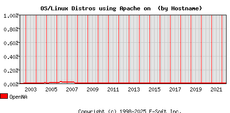 OpenNA Apache Hostname Market Share Graph