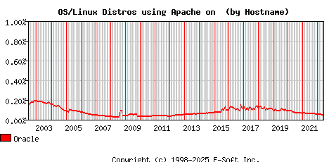 Oracle Apache Hostname Market Share Graph