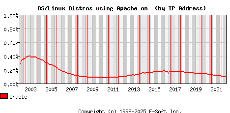 Oracle Apache Installation Market Share Graph