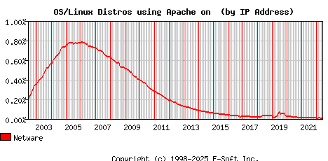 Netware Apache Installation Market Share Graph
