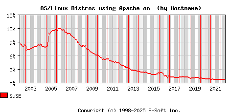 SuSE Apache Hostname Market Share Graph