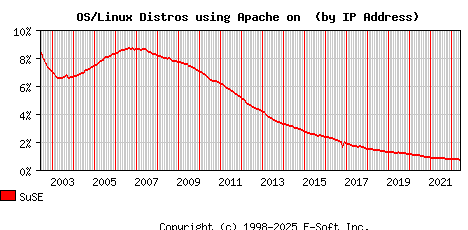 SuSE Apache Installation Market Share Graph