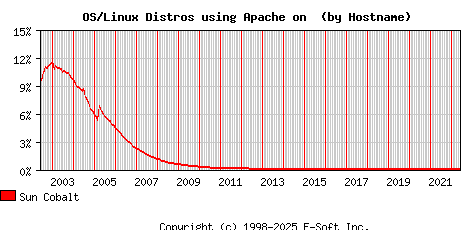 Sun Cobalt Apache Hostname Market Share Graph