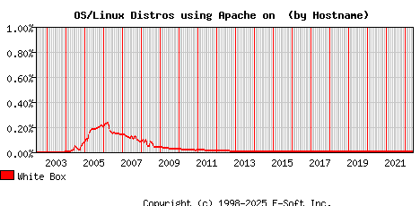 White Box Apache Hostname Market Share Graph