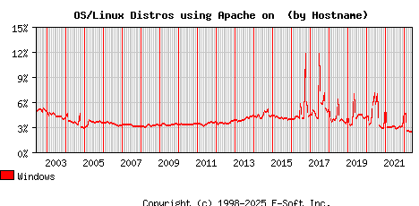 Windows Apache Hostname Market Share Graph