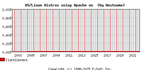 ClarkConnect Apache Hostname Market Share Graph