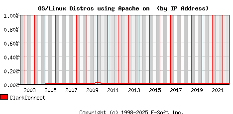 ClarkConnect Apache Installation Market Share Graph