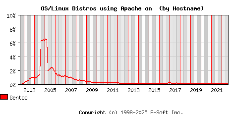 Gentoo Apache Hostname Market Share Graph