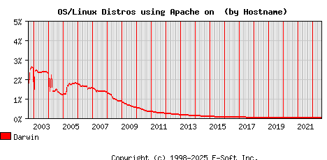 Darwin Apache Hostname Market Share Graph
