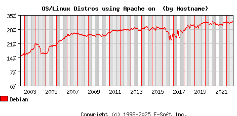 Debian Apache Hostname Market Share Graph