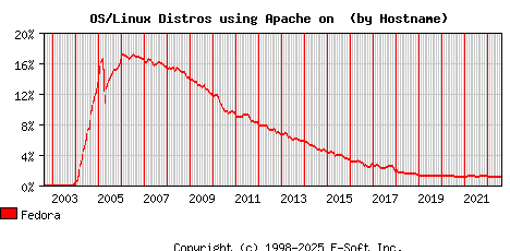 Fedora Apache Hostname Market Share Graph