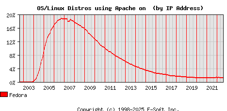 Fedora Apache Installation Market Share Graph
