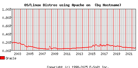 Oracle Apache Hostname Market Share Graph