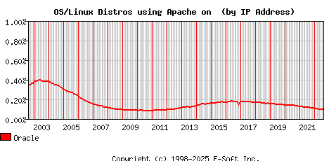 Oracle Apache Installation Market Share Graph