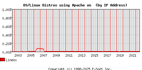 Lineox Apache Installation Market Share Graph