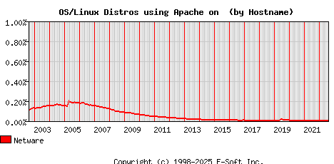 Netware Apache Hostname Market Share Graph