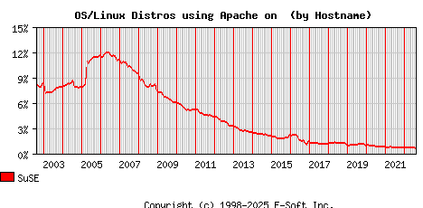SuSE Apache Hostname Market Share Graph