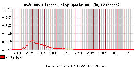 White Box Apache Hostname Market Share Graph