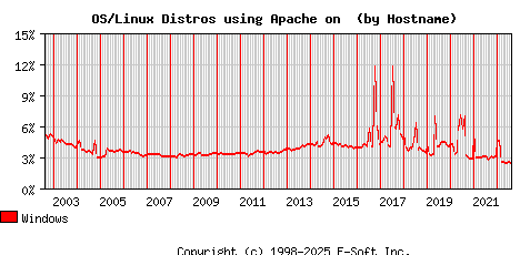 Windows Apache Hostname Market Share Graph