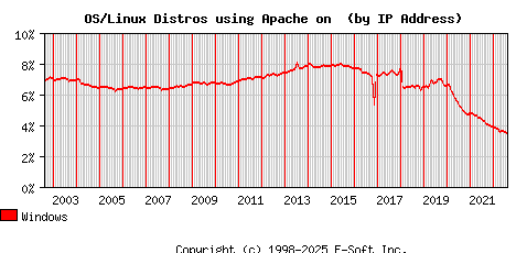 Windows Apache Installation Market Share Graph