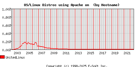 UnitedLinux Apache Hostname Market Share Graph
