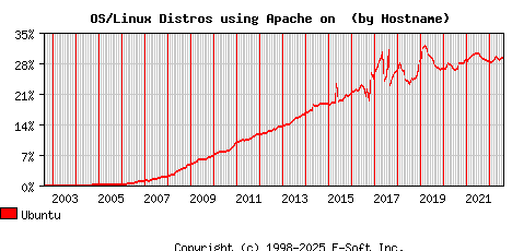Ubuntu Apache Hostname Market Share Graph