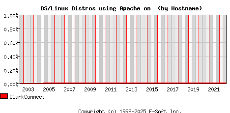 ClarkConnect Apache Hostname Market Share Graph