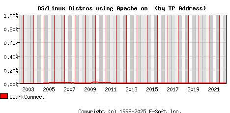 ClarkConnect Apache Installation Market Share Graph
