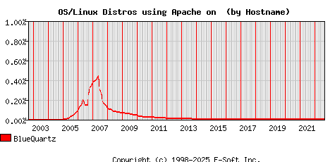 BlueQuartz Apache Hostname Market Share Graph