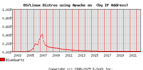 BlueQuartz Apache Installation Market Share Graph