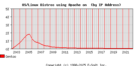 Gentoo Apache Installation Market Share Graph