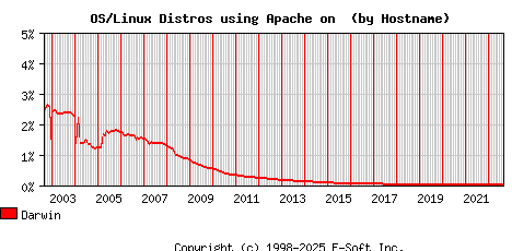 Darwin Apache Hostname Market Share Graph
