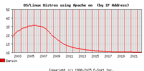 Darwin Apache Installation Market Share Graph