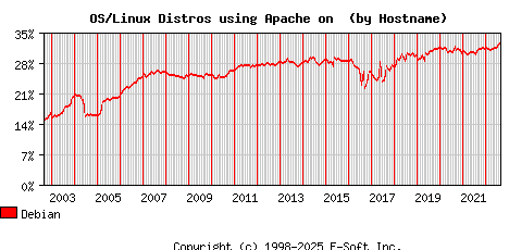 Debian Apache Hostname Market Share Graph