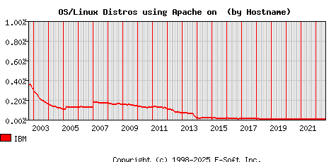 IBM Apache Hostname Market Share Graph