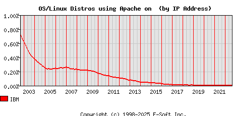 IBM Apache Installation Market Share Graph