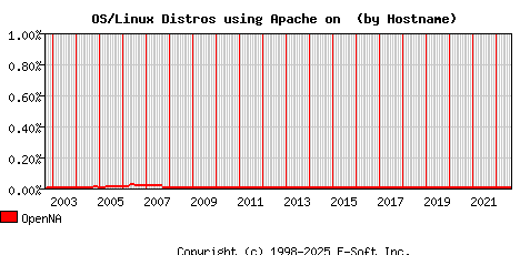 OpenNA Apache Hostname Market Share Graph